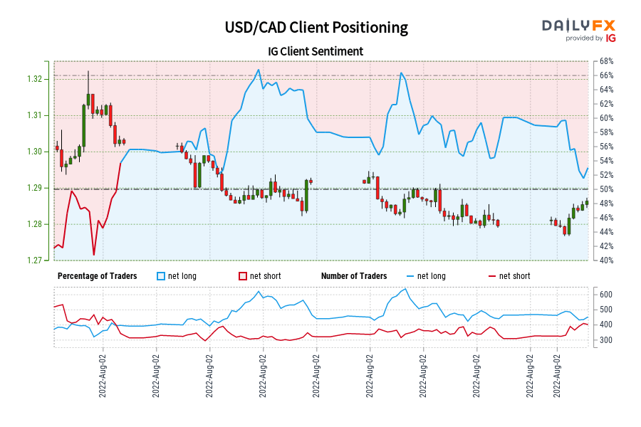 USD/CAD Client Positioning