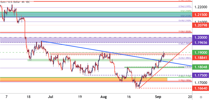 EURUSD Four Hour Price Chart