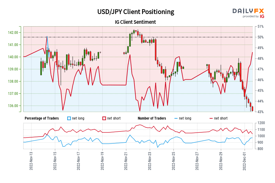 USD/JPY Client Positioning