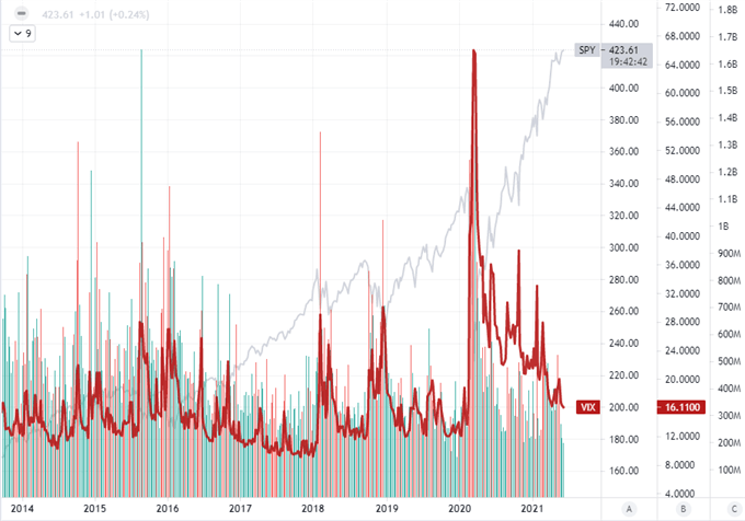 S&amp;P 500 Hits a Record as Meme Stocks Slide, No Dollar Breaks Until Fed?