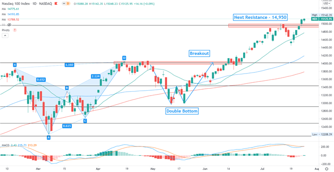 Nasdaq 100 at Record High as Tesla Earnings Beat, Will Hang Seng Rebound?