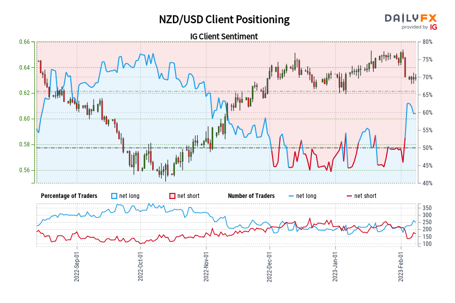 NZD/USD Client Positioning