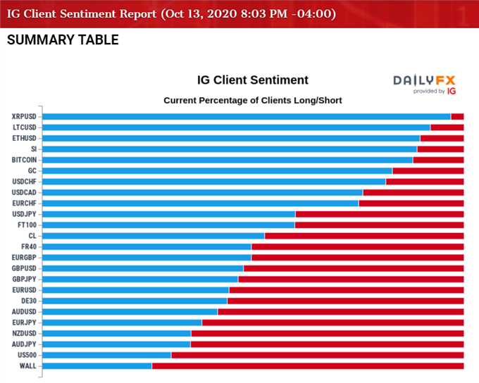 Image of IG Client Sentiment