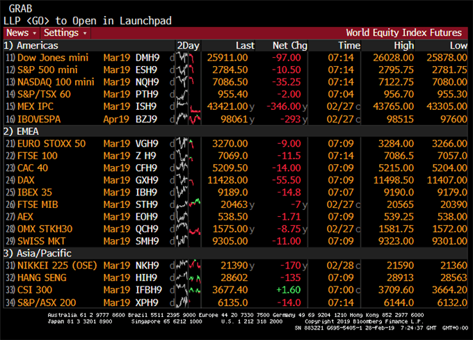 Performance des indices 28/02/2019