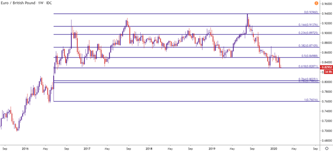 EURO TO GBP EURGBP EUR/GBP