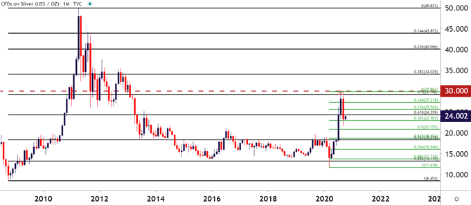 Silver Monthly Price Chart