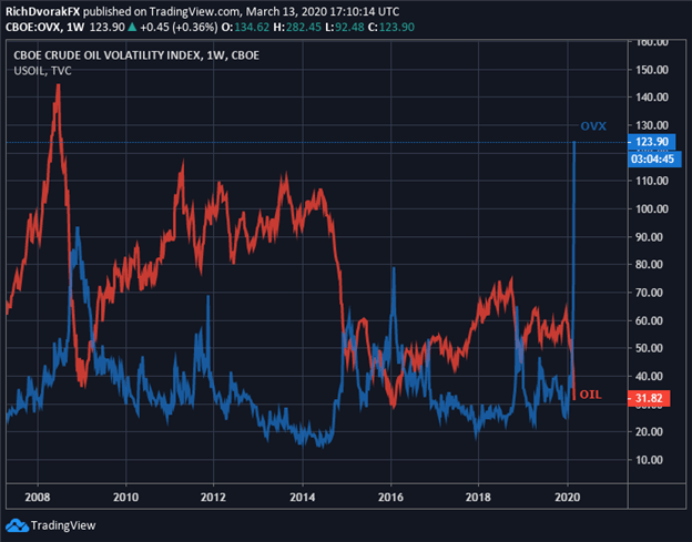 Crude Oil Price Volatility Chart Intensifies Recession Risk