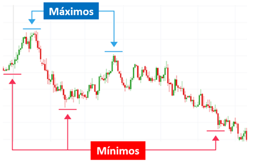 Máximos y mínimos a menor nivel