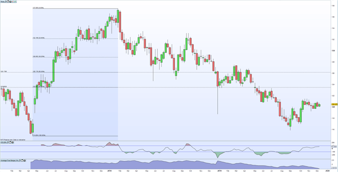 EURJPY Weekly Price Chart