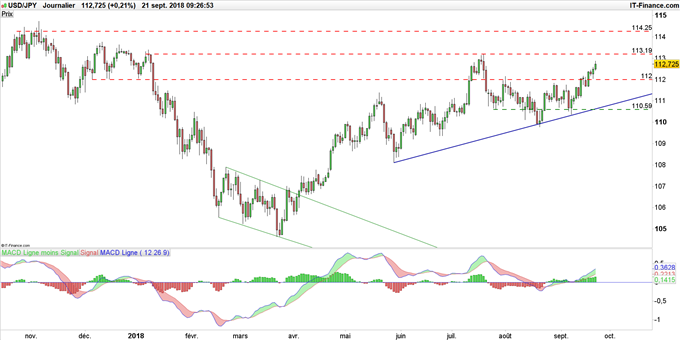 Graphique du cours USD/JPY en données journalières