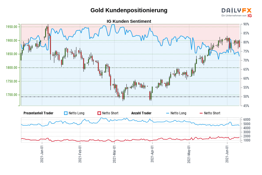 Gold Kundenpositionierung