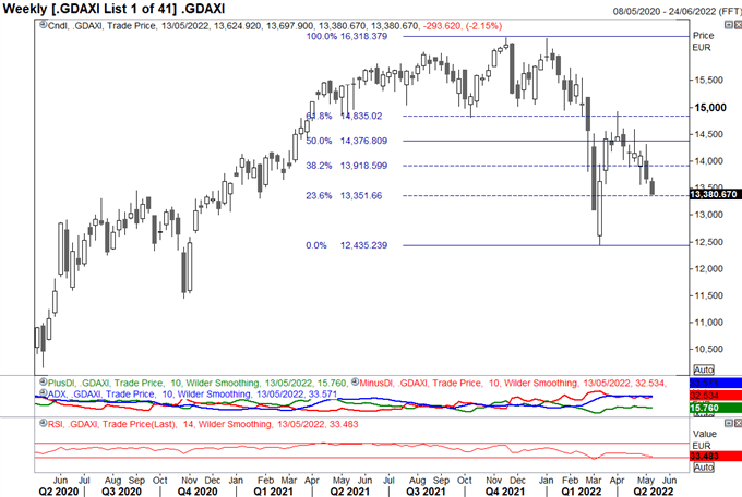 DAX 40, FTSE 100 Breakdown, Bitcoin (BTC) Crashing Into Critical Support