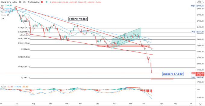 Dow Jones Rebound May Lift Hang Seng Index. Crude Oil Fall, FOMC Meeting in Focus