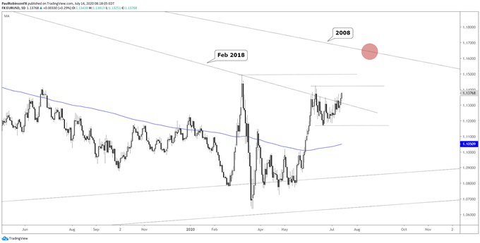 EUR/USD daily chart