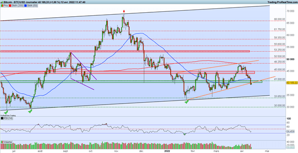 Bourse : inflation US – BTC/USD : le Bitcoin enfonce les 41 000 dollars