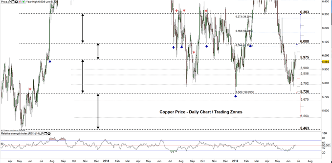 Copper price daily chart 24-06-19 Zoomed Out