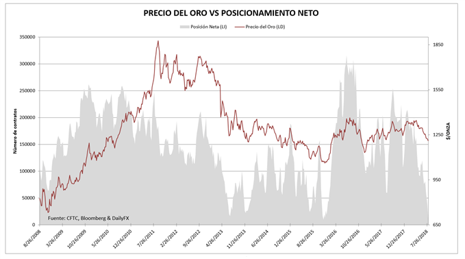 Posicionamiento sobre el oro en el mercado de futuros
