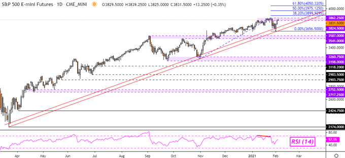 S&P 500 Futures Daily Chart
