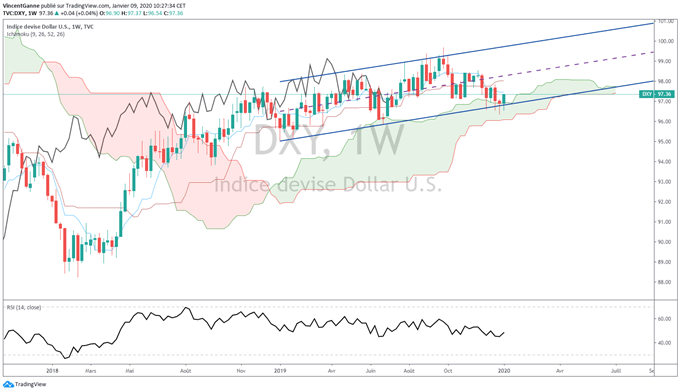 Analyse Dollar US