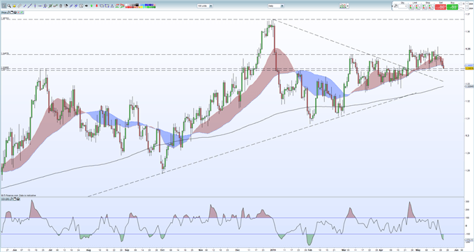 USDCAD Price Outlook Hinges on Canadian Retail Sales Data