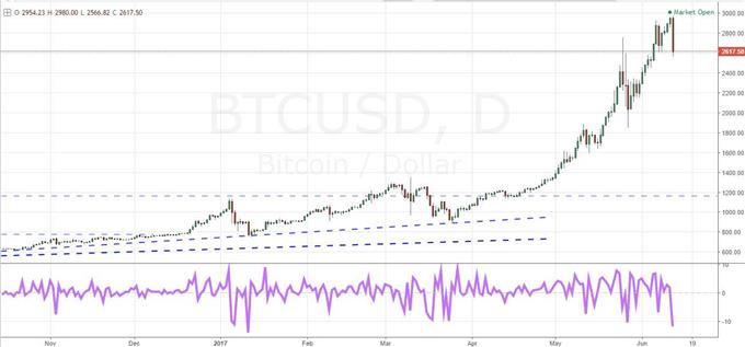 Bitcoin (BTC/USD) with one-day rate of change