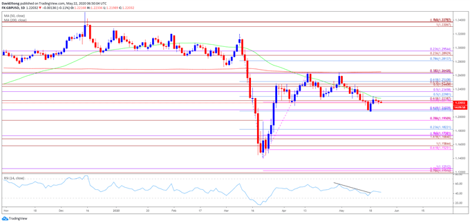 GBPUSD Forecast