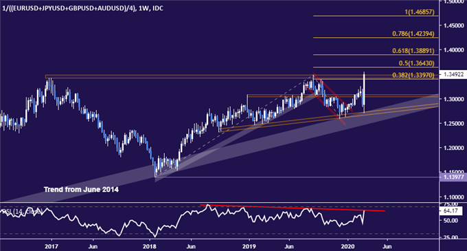 EURUSD JPYUSD GBPUSD AUDUSD chart