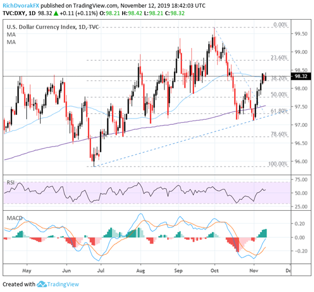 US Dollar Price Chart Outlook Technical Analysis