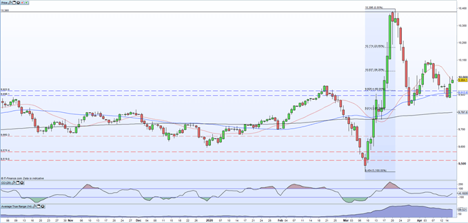 US dollar chart showing price moving higher