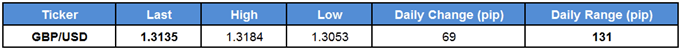 GBP/USD