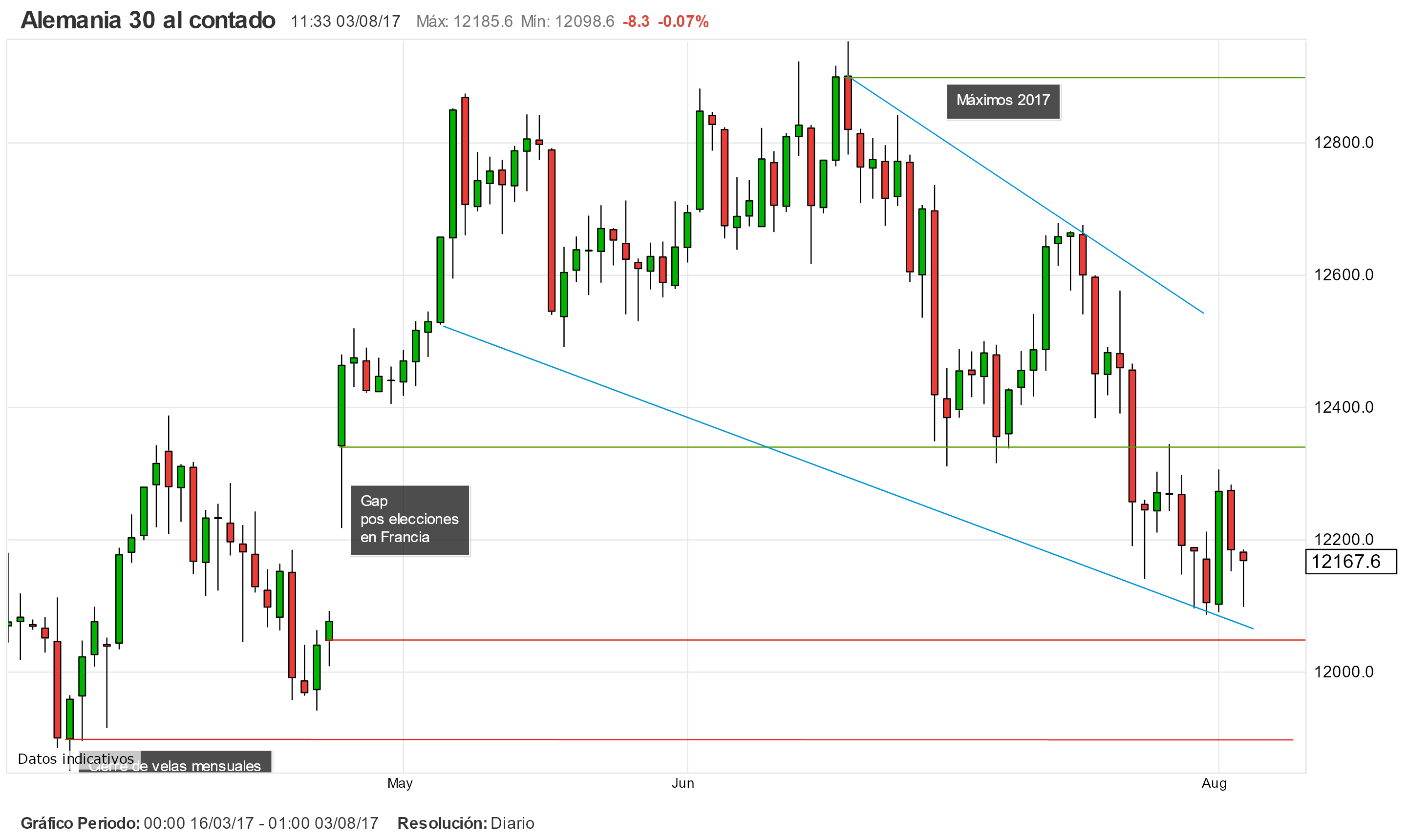 El IBEX 35 vuelve a perder los 10.500 puntos mientras El DAX 30 podría enfrentarse a los 12.000 antes del fin de semana