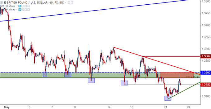 gbpusd hourly chart