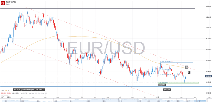 Gráfico técnico del EURUSD