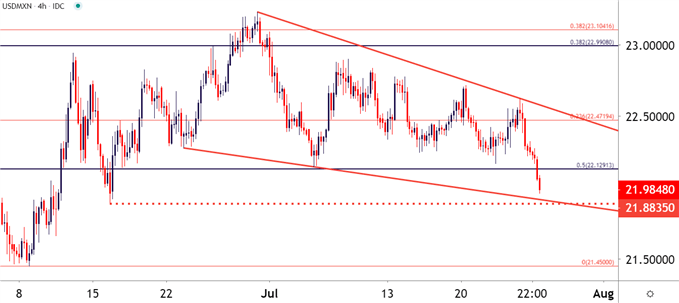 USDMXN Four Hour Price Chart