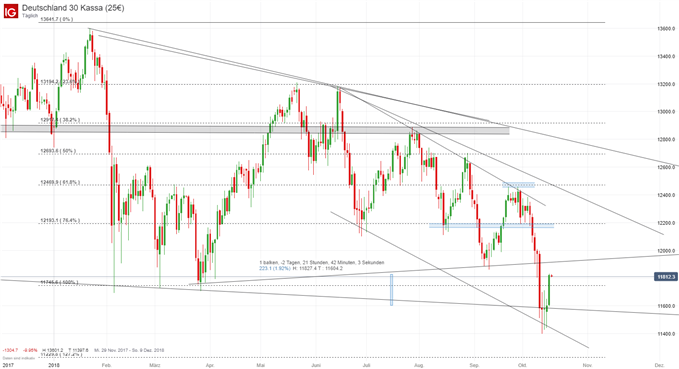 DAX Chart auf Tagesbasis