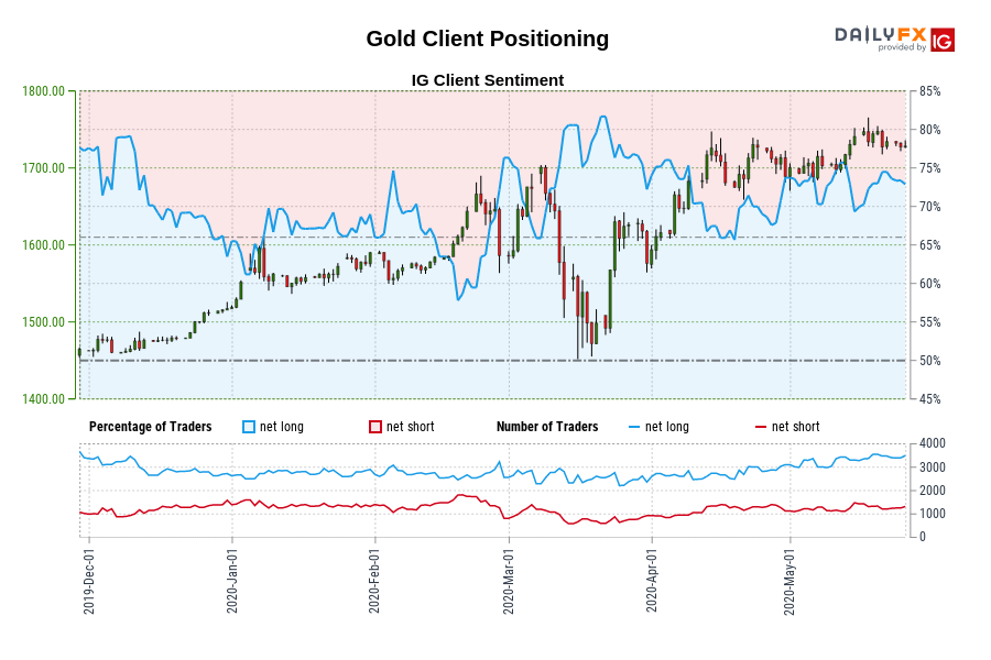 Gold Client Positioning