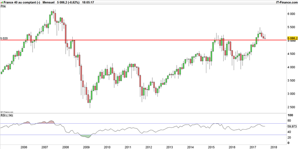 CAC 40 : reprise haussière après Jackson Hole?