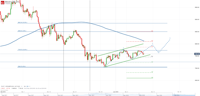 Bitcoin, Ethereum, Ripple - Bitcoin Weekly|DailyFX