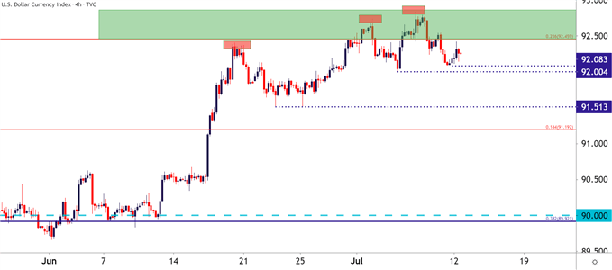 US Dollar Four Hour Price Chart