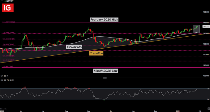 GBPJPY Price Chart
