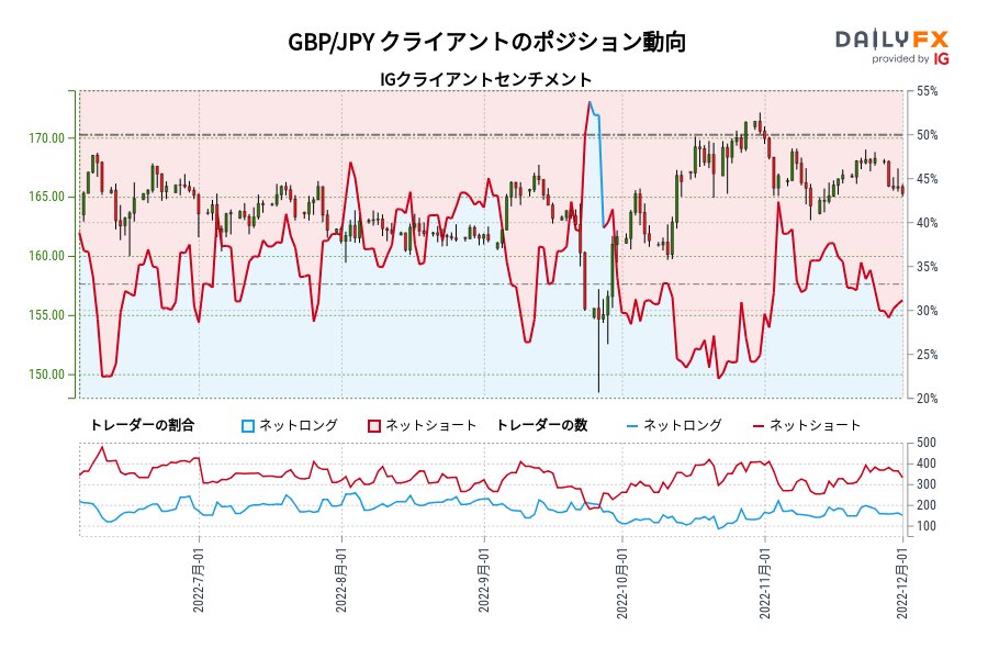 GBP/JPY クライアントのポジション動向