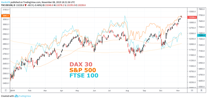 DAX30 Price Chart versus S&P500, FTSE100