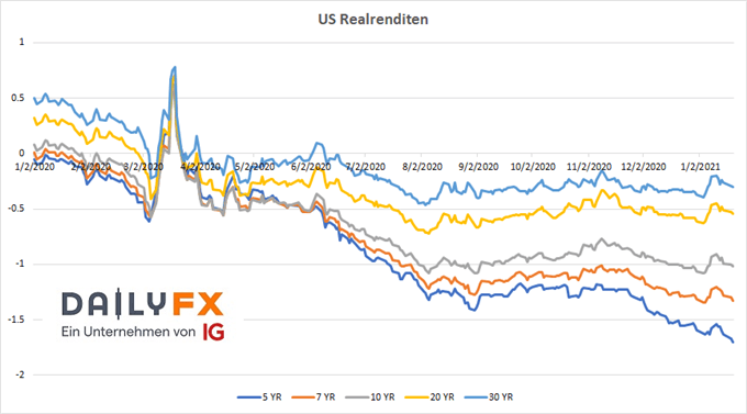 US Realrenditen