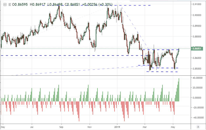 Can Dow, AUDUSD Stage a Recovery or is This a Pregnant Trade War Pause