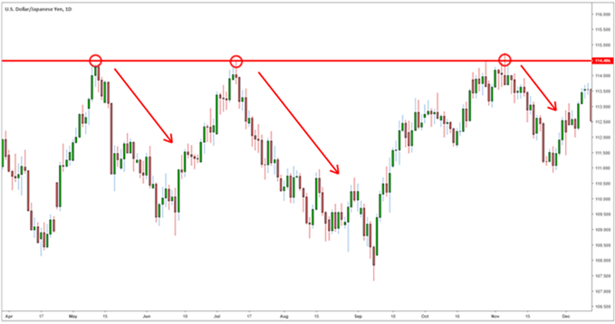 USDJPY RESISTENCIA DE MERCADO