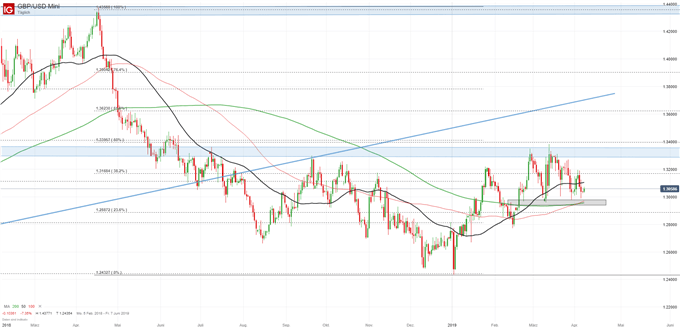 GBPUSD Kurs auf Tagesbasis