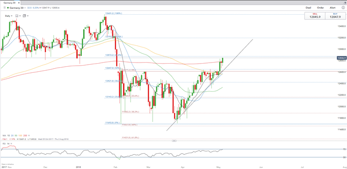 Bullish DAX Momentum Gathers Pace, S&P 500 Remains Bid Following FOMC