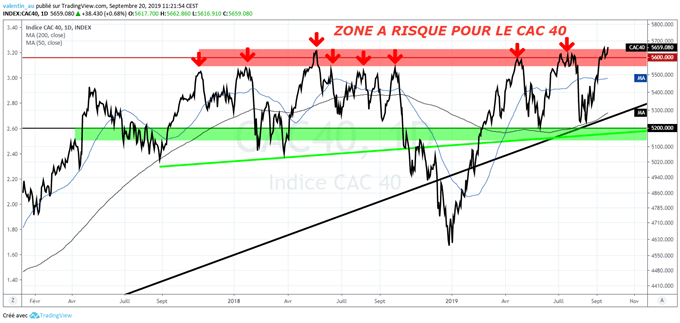 CAC 40 : Au plus haut depuis 2007
