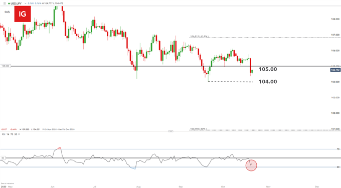 USD/JPY daily chart