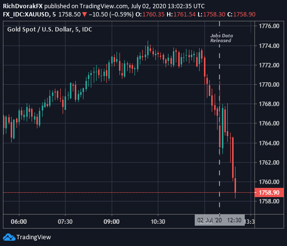 gold price chart nonfarm payrolls jobless claims 